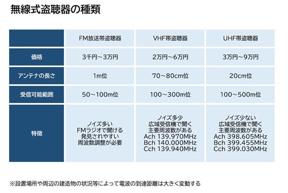 【盗聴・盗撮器発見調査　相談】無線盗聴器の種類｜盗聴・盗撮器発見調査　相談で探偵をお探しならスマイルエージェント岡崎にお任せください。